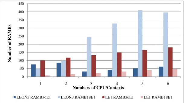 Figure 5.14 The total number of block RAMs in LEON3 MP and LE1 CMP. 