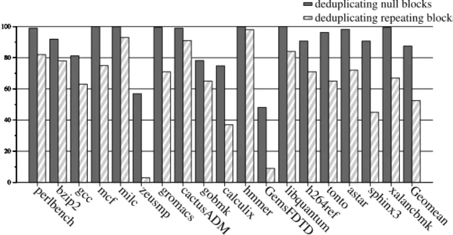 Figure 1.1: Percentage of distinct blocks for null block deduplication and all repeating block deduplication