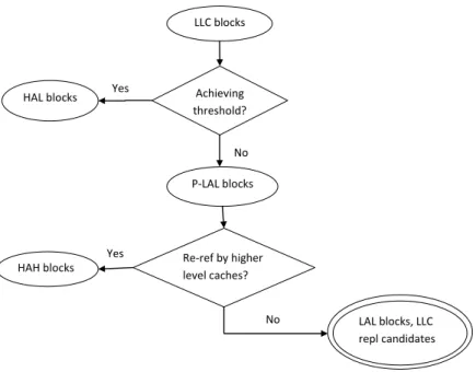 Figure 4.4: Two-level detection of LLC block categorization