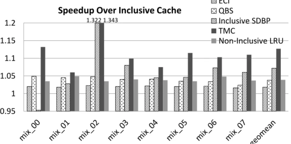 Figure 4.6: Performance improvement of inclusion-sensitive workloads