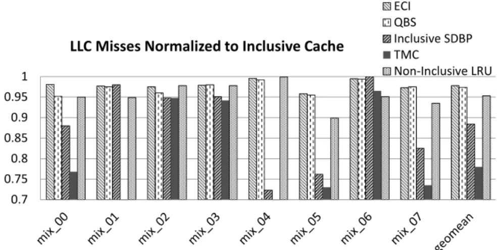 Figure 4.7: LLC misses for inclusion-insensitive workloads