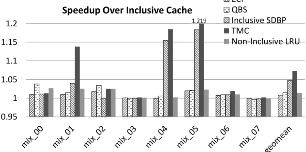 Figure 4.8: Performance improvement of inclusion-insensitive workloads