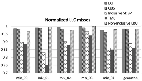 Figure 4.11: Normalized LLC misses for 8-Core workloads