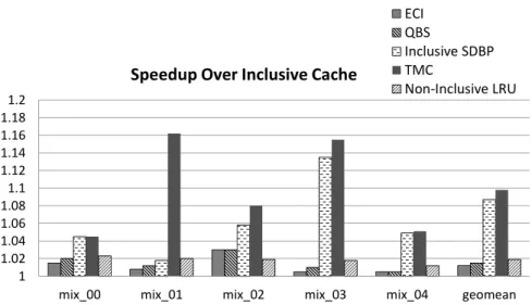 Figure 4.12: Performance improvement for 4-core workloads
