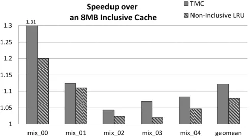 Figure 4.14: Performance improvement for 8-core workloads on 8MB LLC