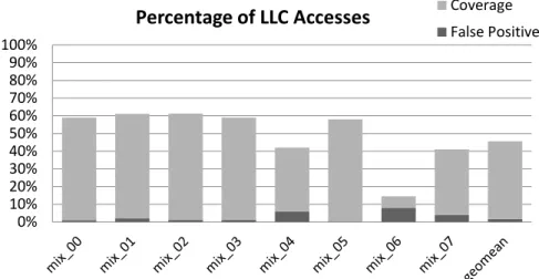 Figure 4.15: Coverage and false positive rate of CTL detector