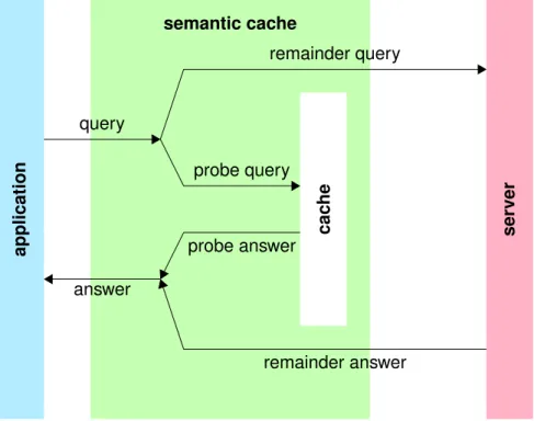 Figure 1.1.: Semantic caching with probe query and remainder query