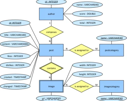 Figure 1.2.: Entity-relationship model of the running example using Chen’s notation [Che76]