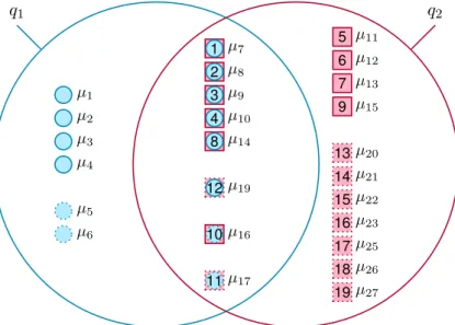 Figure 1.4.: Overlap between query q 1 and query q 2