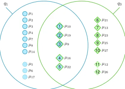 Figure 1.6.: Overlap between query q 1 and query q 3