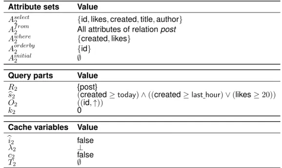 Table 4.6.: Values of empty segment s 2 created by segmentCreate(q 2 ) (see algorithm 3) We assume that query q 1 has been executed before query q 2 