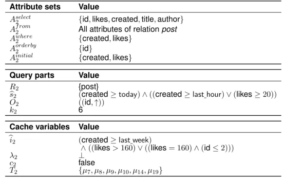 Table 4.8.: Values of segment s 2 after the insertion of tuples from overlaps