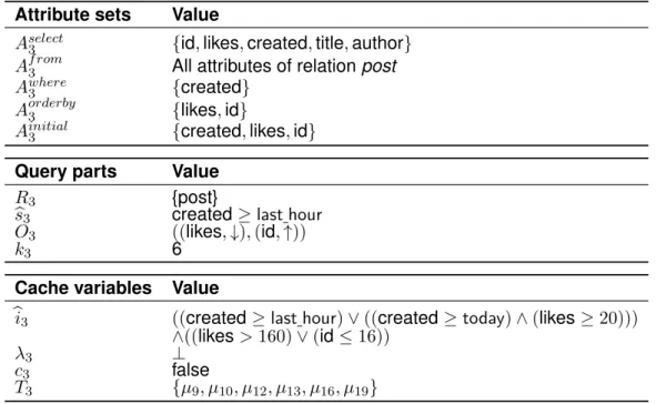 Table 4.15.: Values of segment s 3 after the insertion of tuples from overlaps