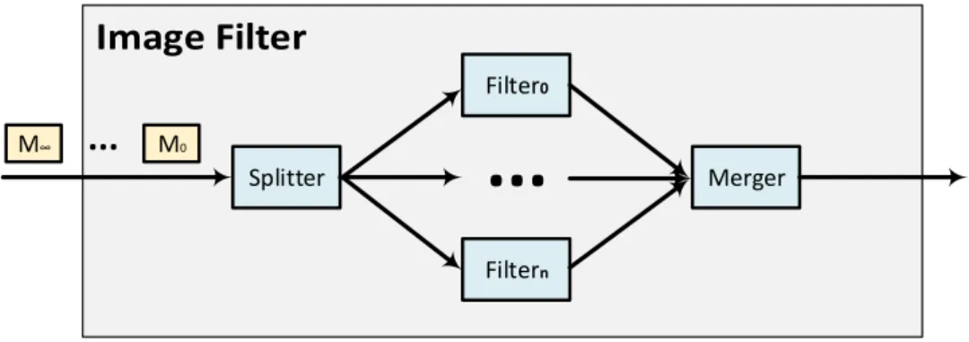 Figure 2.1 Program Structure of the Image Filter Application