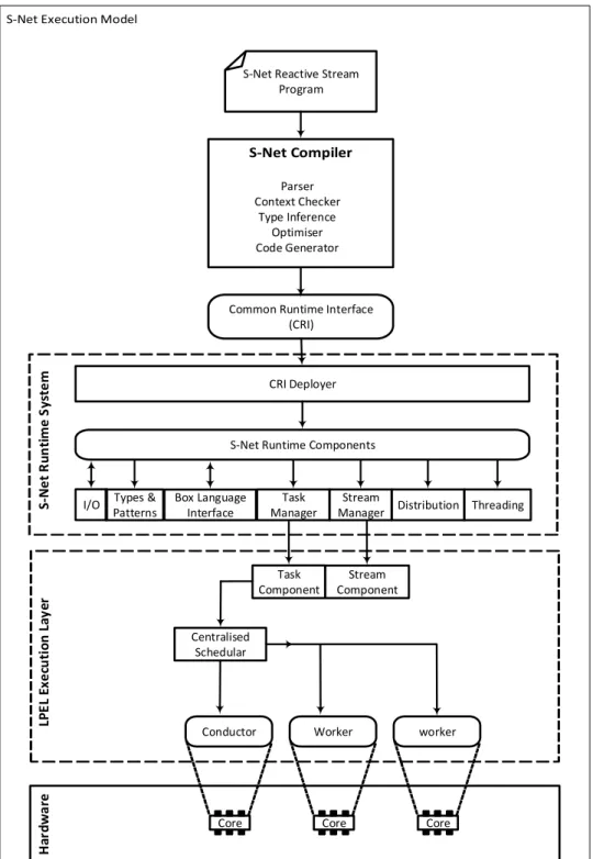 Figure 2.2 S-Net Execution Model Overview [103]