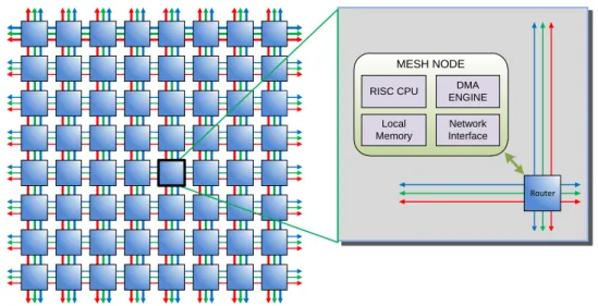 Figure 1: An Implementation of the Epiphany Architecture 