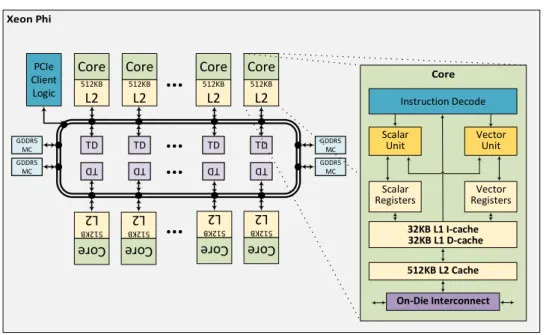Figure 2.12 Xeon Phi Coprocessor Architecture Diagram