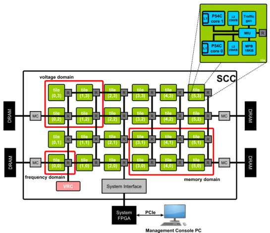 Figure 2.13 Simplified Intel SCC Architecture Diagram [75]