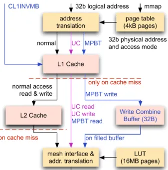 Figure 2.14 Memory Type and Cache Interaction [114]