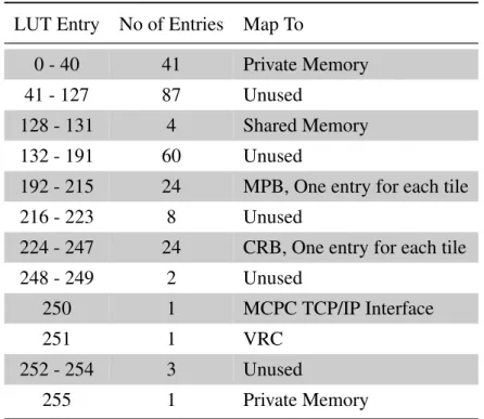Table 2.2 LUT Entries for the SCC with 32 GiB of System Memory [75]