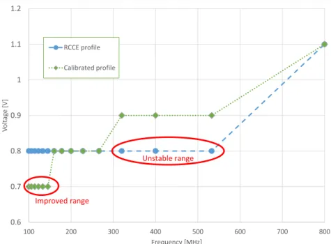 Figure 2.16 Frequency-Voltage Profile of the SCC