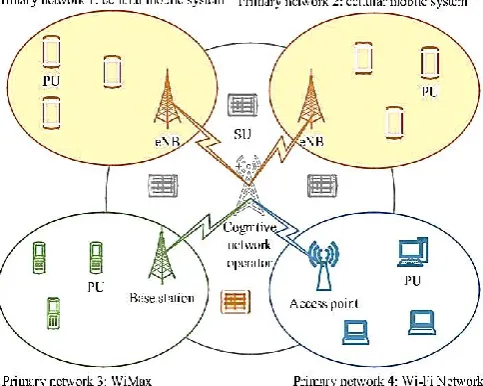 Figure  1. An illustration of cognitive network operator-based 5G heterogeneous network