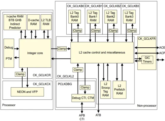 Fig. 1: The ARM Cortex-A15 features multiple power domains for the core and surrounding logic, reprinted from [6].