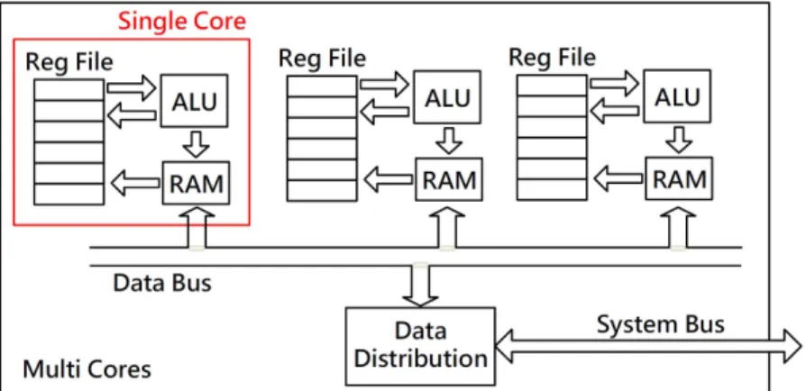 Fig. 4: A Multi-core implementation of the picoMIPS architecture.