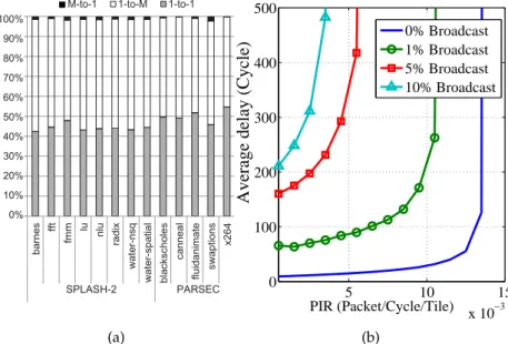 Figure 1.2: (a) 1-to-M, M-to-1 and 1-to-1 traffic percentage in different CMP real benchmark when a broadcast-based cache coherence  pro-tocol (token coherence) is used [16], (b) NoC simulation shows an increase in average delay and fast network saturation