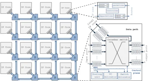 Figure 2.2: main components of NoC such as router(R) and network interface (NI) common micro-architecture.