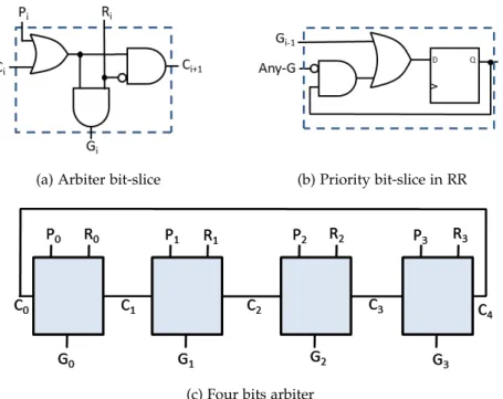 Figure 2.7: Examples of basic arbiters, where R is request, P is priority, C is a carry, G is grant, and Any-G= |(G 0 ...G n−1 ).