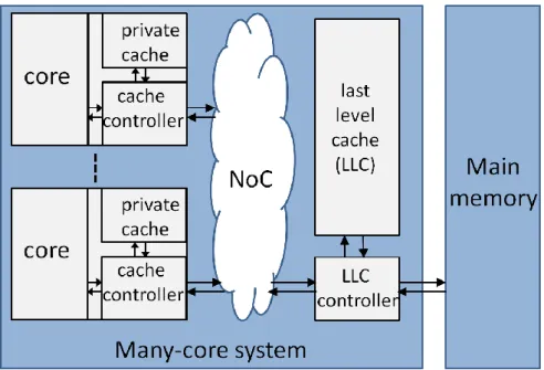 Figure 2.8: Structure of distributed cache for many multi/many-core proces- proces-sors.