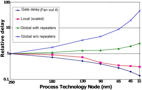 Figure 2.9: Projected delay issues of global regular wire compared to gate delay with technology scaling [7].