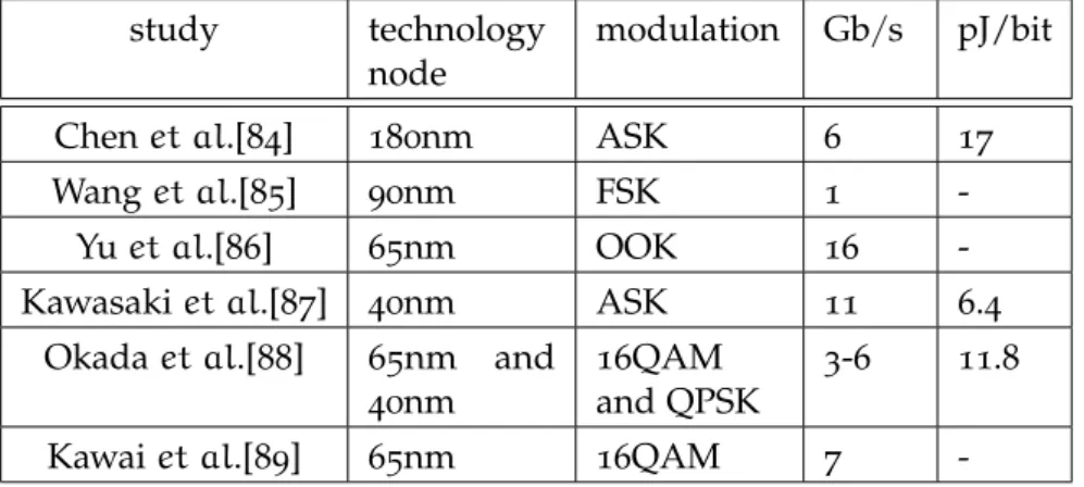 Table 2.2: Examples of demonstrated integrated wireless communication systems along with their key features for a single link.