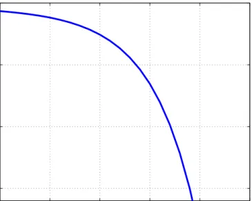 Figure 3.5: Bit-Error-Rate vs. SNR for 16-QAM modulation sub-channel (SC).