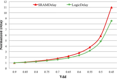 Figure 2.2: Increase in delay for logic and storage structures in the pipeline as we decrease V dd .