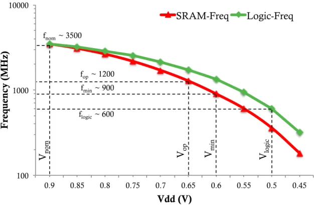 Figure 2.3: V dd -f curves for logic and storage structures.