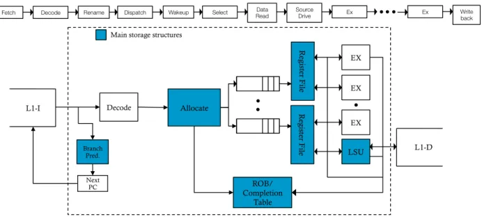 Figure 2.4: Pipeline of an out-of-order processor with the main storage structures.