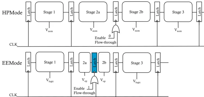 Figure 2.5: Datapath changes in ScalCore: Fusing pipeline stages using a flow-through latch.