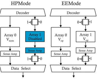 Figure 2.6: Datapath changes in ScalCore: Increasing the size with transmission gates