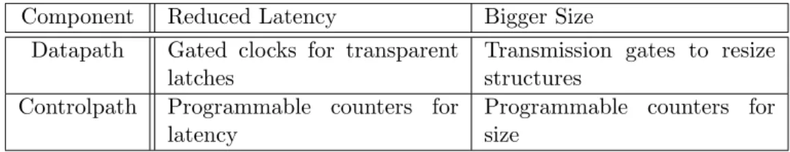 Table 2.2 summarizes the microarchitectural changes in the datapath and controlpath to enable our enhancements.