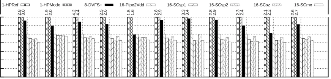 Figure 2.10: Execution time of different designs with the same power, normalized to 16- 16-Pipe2Vdd.