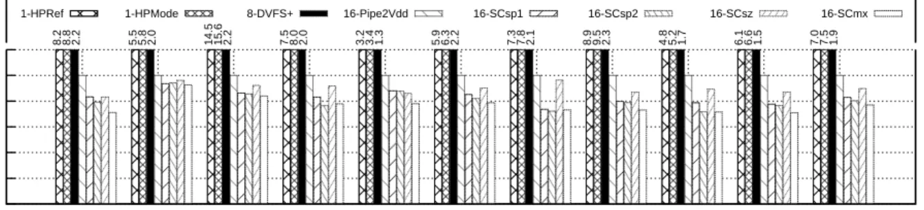 Figure 2.12: Energy-delay product of different designs with the same power normalized to 16-Pipe2Vdd.