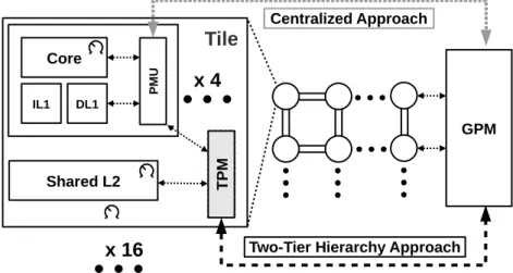Fig. 1. Generic tiled many-core architecture with Centralized (top) versus Hierarchical (bottom) power management.