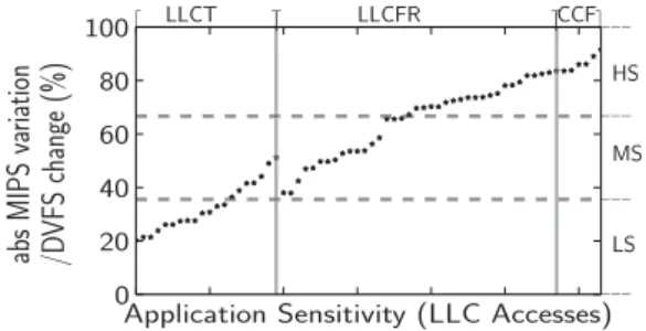 Fig. 3. Application classification based on LLC and DVFS sensitivity.