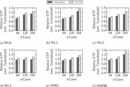 Fig. 5. STP (normalized to Centralized) for Hierarchical and DCTM at 60% power budget.