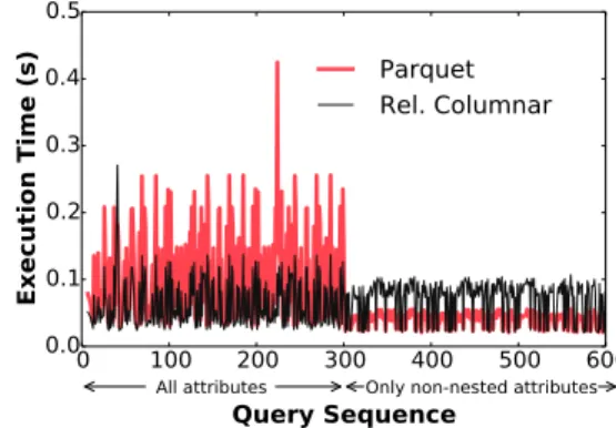 Figure 1: Execution times for a sequence of queries on nested data, cached using Parquet and relational columnar layouts