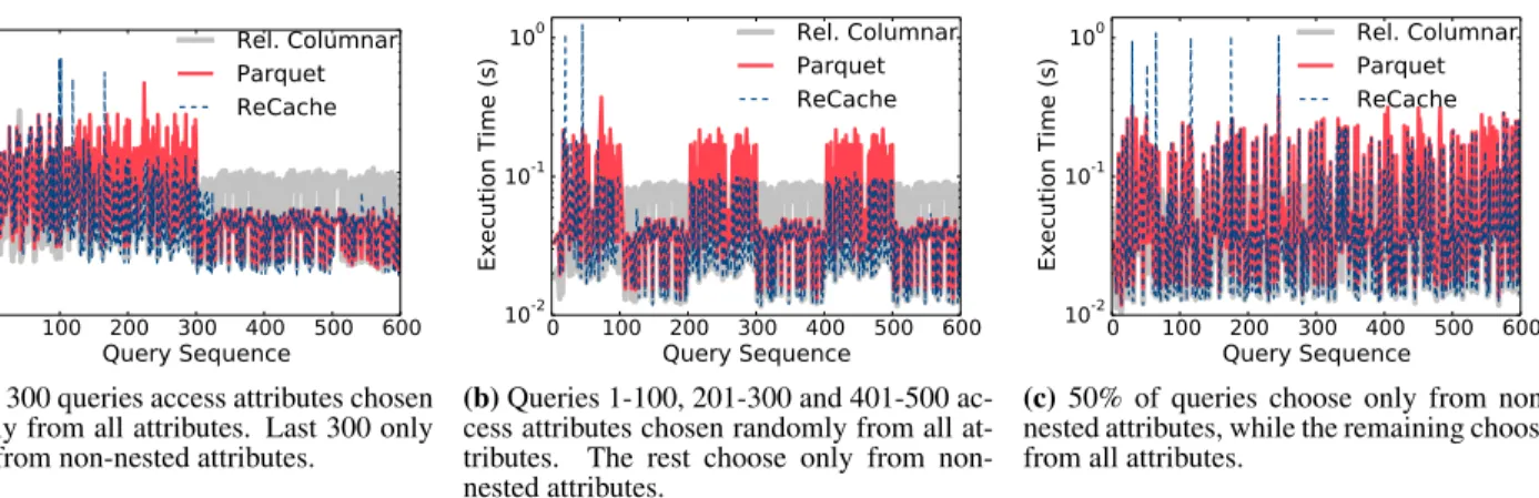 Figure 9: Execution times for a sequence of queries on nested data, cached using Parquet, relational columnar and ReCache’s automatic layout strategies