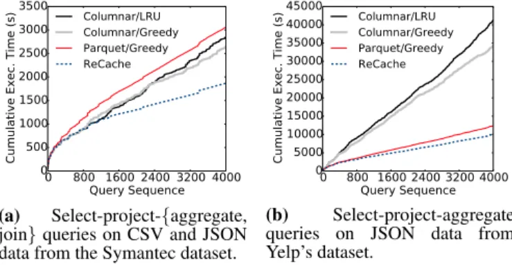 Figure 15: Cumulative execution times for a sequence of queries on two datasets.