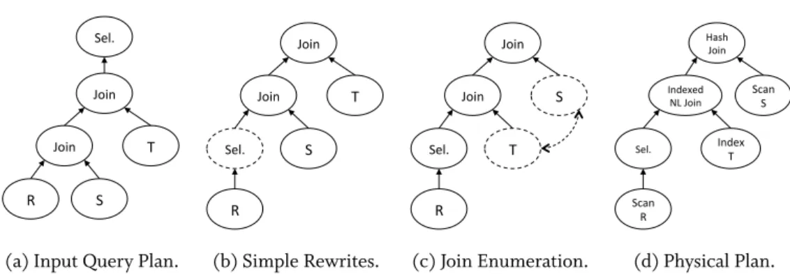Figure 2.2: Query Optimization for an example query with three tables, two joins, and one selection.